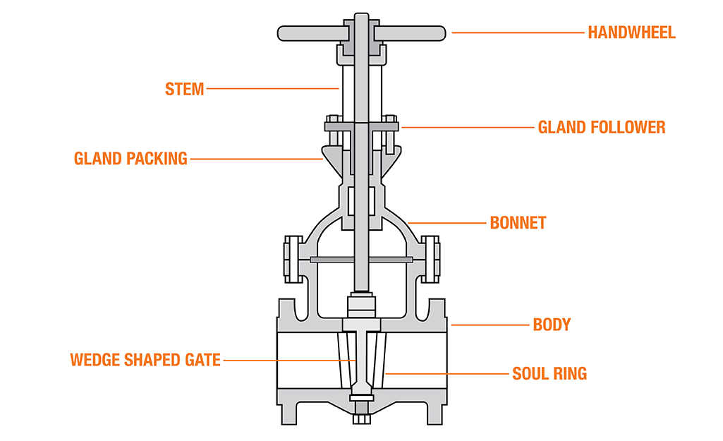 What Is A Gate Valve